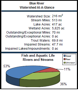 Blue River Watershed At-a-Glance
