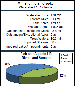 Mill and Indian Creeks Watershed At-a-Glance