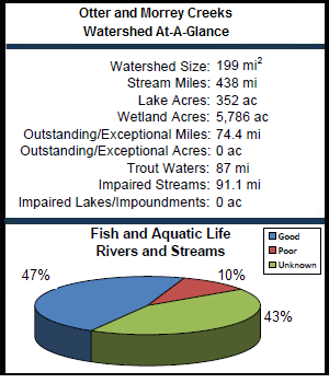 Otter and Morrey Creeks Watershed At-a-Glance