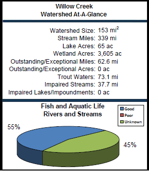 Willow Creek Watershed At-a-Glance