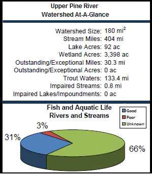 Upper Pine River Watershed At-a-Glance