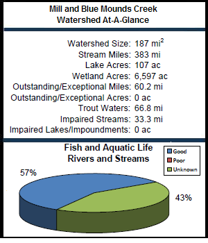 Mill and Blue Mounds Creek Watershed At-a-Glance