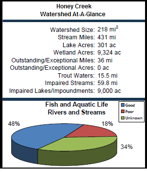 Honey Creek Watershed At-a-Glance