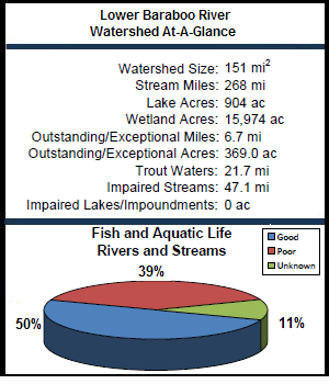 Lower Baraboo River Watershed At-a-Glance
