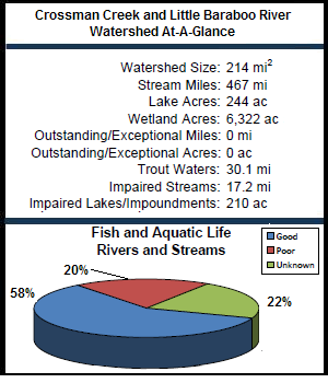 Crossman Creek and Little Baraboo River Watershed At-a-Glance