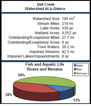 Dell Creek Watershed At-a-Glance
