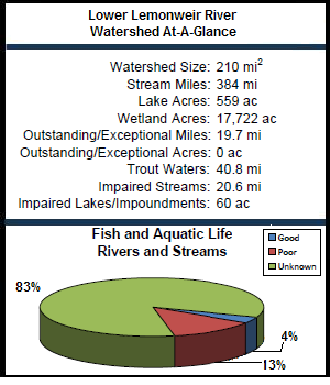 Lower Lemonweir River Watershed At-a-Glance
