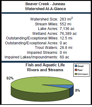 Beaver Creek - Juneau Watershed At-a-Glance