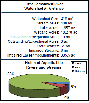 Little Lemonweir River Watershed At-a-Glance
