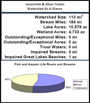 Sevenmile and Silver Creeks Watershed At-a-Glance
