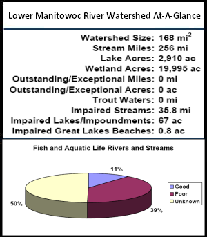 Lower Manitowoc River Watershed At-a-Glance