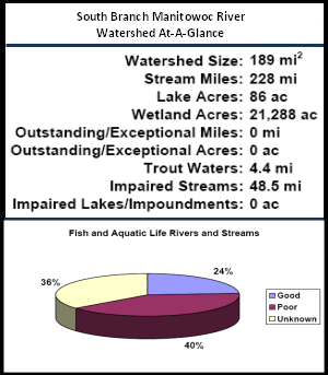 South Branch Manitowoc River Watershed At-a-Glance