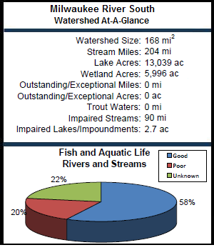 Milwaukee River South Watershed At-a-Glance