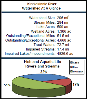 Kinnickinnic River Watershed At-a-Glance