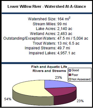 Lower Willow River Watershed At-a-Glance