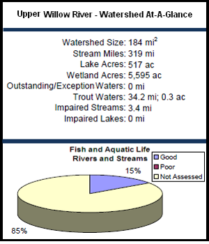 Upper Willow River Watershed At-a-Glance