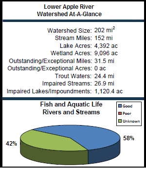 Lower Apple River Watershed At-a-Glance