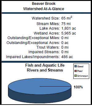 Beaver Brook Watershed At-a-Glance