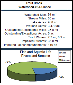 Trout Brook Watershed At-a-Glance