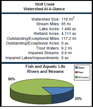 Wolf Creek Watershed At-a-Glance