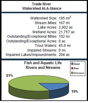 Trade River Watershed At-a-Glance