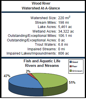 Wood River Watershed At-a-Glance