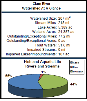 Clam River Watershed At-a-Glance
