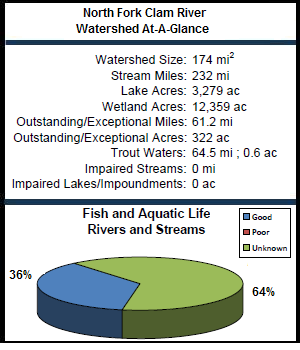 North Fork Clam River Watershed At-a-Glance