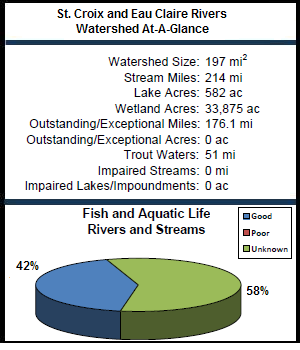 St. Croix and Eau Claire Rivers Watershed At-a-Glance