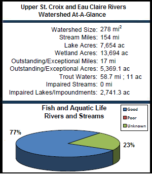 Upper St. Croix and Eau Claire Rivers Watershed At-a-Glance