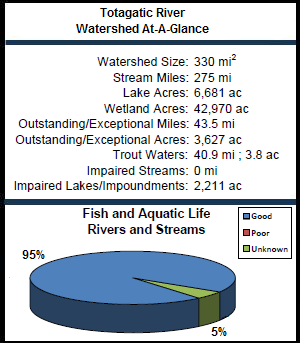 Totagatic River Watershed At-a-Glance