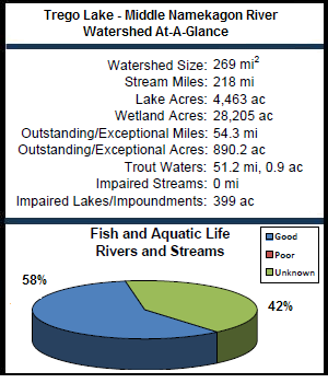 Trego Lake - Middle Namekagon River Watershed At-a-Glance