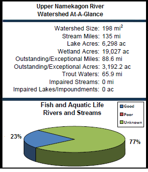 Upper Namekagon River Watershed At-a-Glance