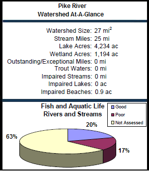 Pike River Watershed At-a-Glance