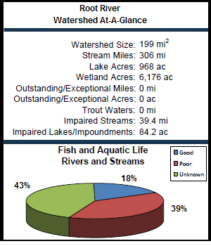 Root River Watershed At-a-Glance