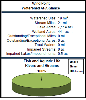 Wind Point Watershed At-a-Glance