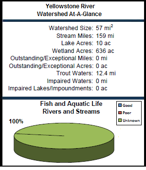 Yellowstone River Watershed At-a-Glance