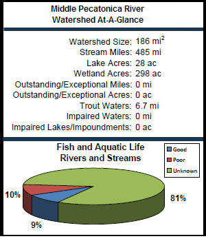 Middle Pecatonica River Watershed At-a-Glance