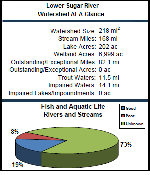 Lower Sugar River Watershed At-a-Glance