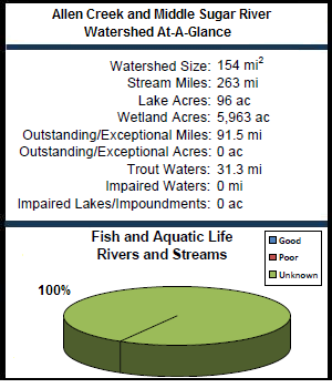 Allen Creek and Middle Sugar River Watershed At-a-Glance