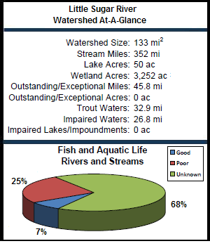 Little Sugar River Watershed At-a-Glance