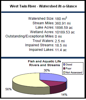 West Twin River Watershed At-a-Glance