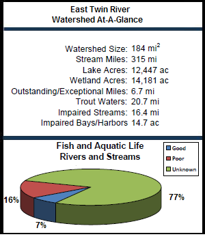 East Twin River Watershed At-a-Glance