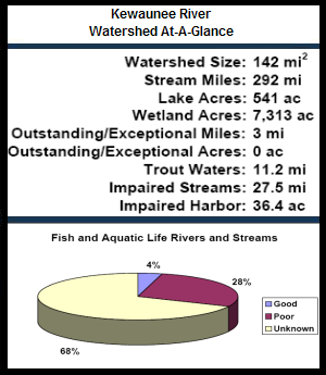 Kewaunee River Watershed At-a-Glance