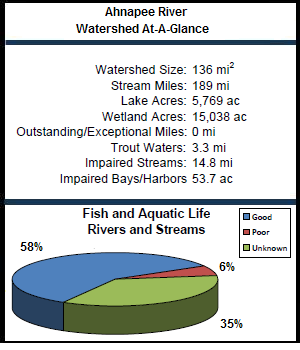 Ahnapee River Watershed At-a-Glance