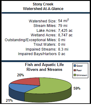 Stony Creek Watershed At-a-Glance