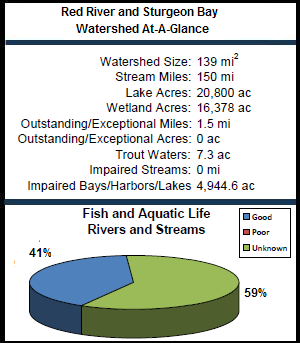 Red River and Sturgeon Bay Watershed At-a-Glance