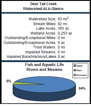 Deer Tail Creek Watershed At-a-Glance