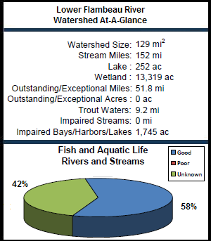 Lower Flambeau River Watershed At-a-Glance