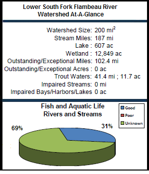 Lower South Fork Flambeau River Watershed At-a-Glance